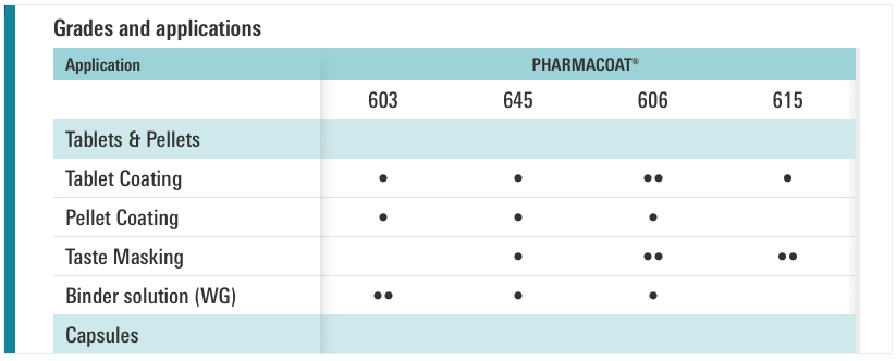 SE Tylose grade table