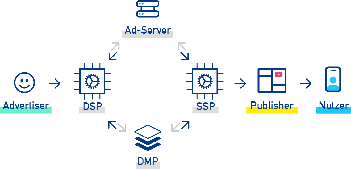 Infografik Programmatic Advertising Workflow